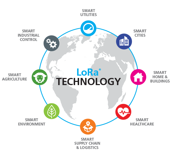 用于垂直市场的 LoRa 用例