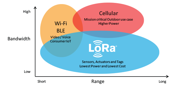 LoRaWAN 填补了蜂窝网络和 Wi-Fi／BLE 网络的技术空白，因为这些网络要么需要高带宽或高功率，要么覆盖范围有限或无法深入室内环境。 