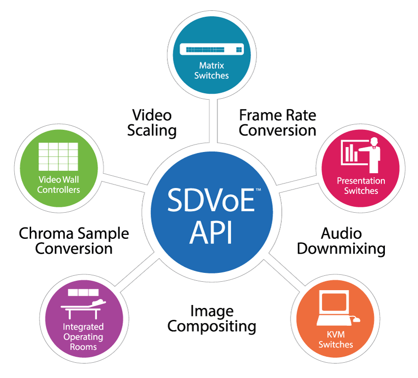 SDVoE API 图，无阴影