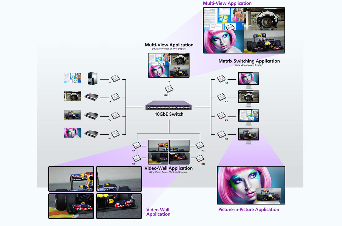 Software Defined Video over Ethernet (SDVoE) Diagram
