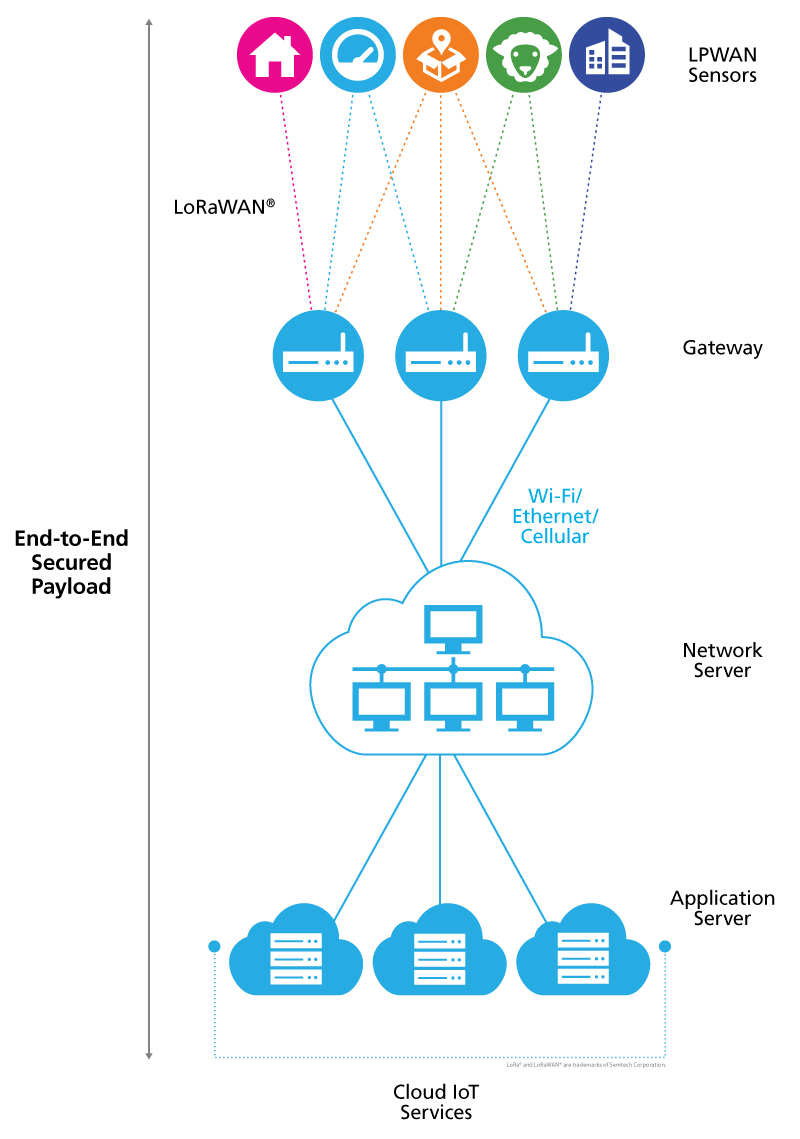 Semtech LoRaWAN 网络架构图