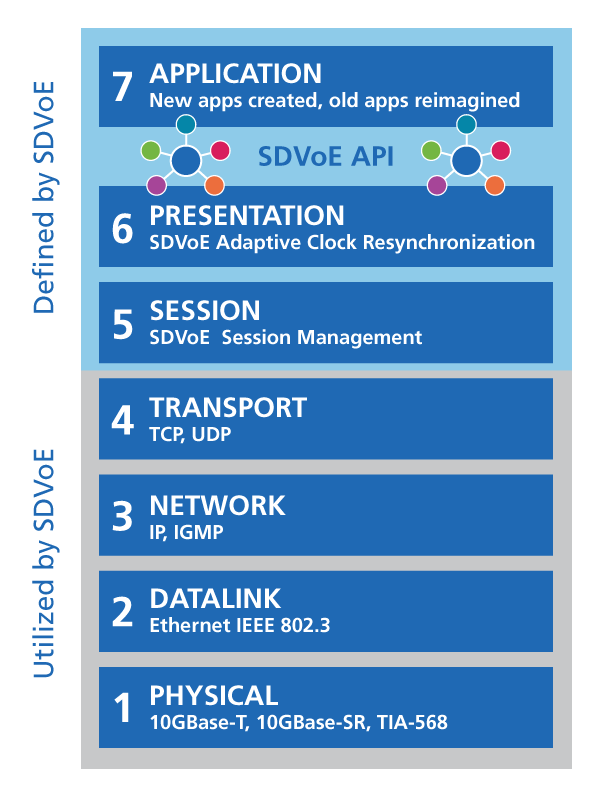 SDVoE addresses the full 7-layer OSI stack with solutions at every layer